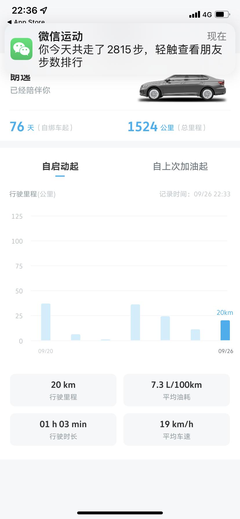 大众朗逸 这个是市区跑的油耗，1.4的，感觉还是有点高