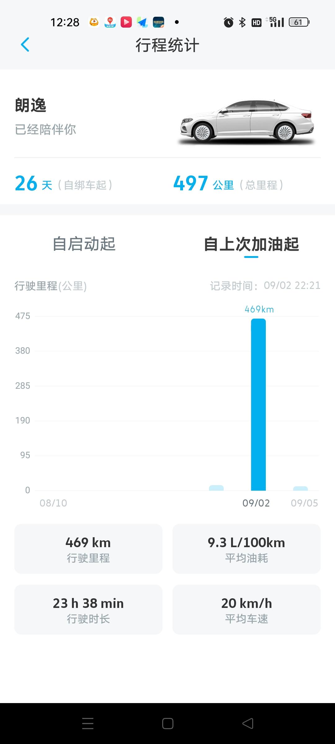 大众朗逸 兄弟姐妹们这个油耗正常嘛，大家都怎么开的，怎么开省油哇