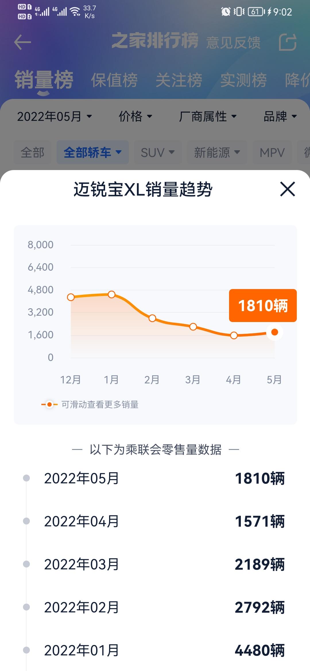 雪佛兰迈锐宝XL 这销量…