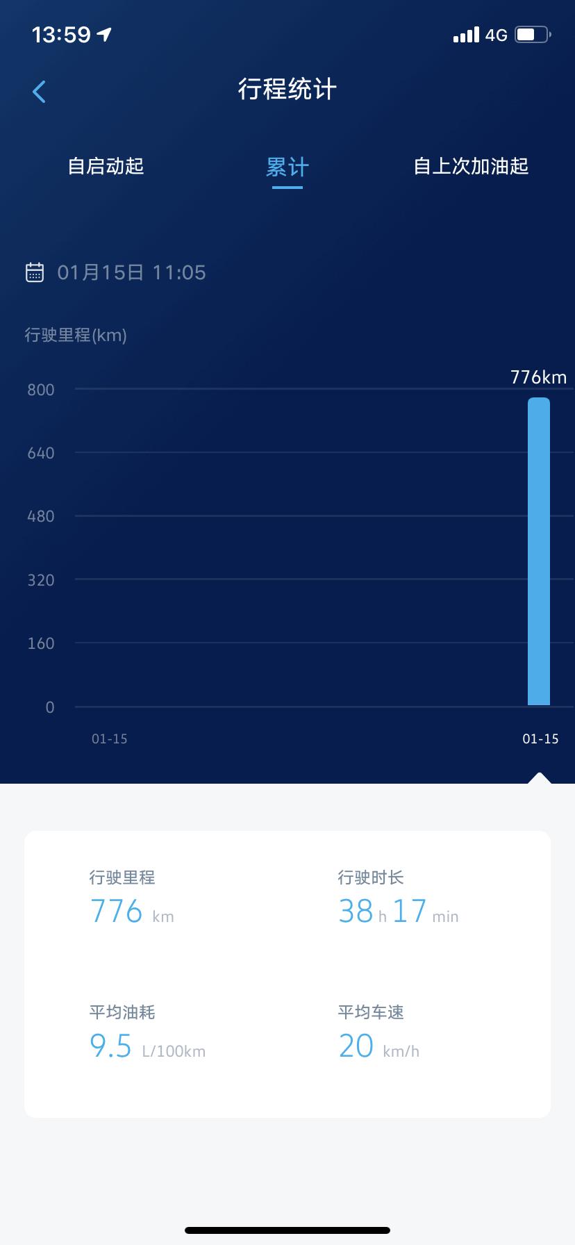 大众途岳 新车一共开了700多公里，平均油耗9.5，最近开了一次高速，平均油耗7.7，请问这正常吗，还是偏高？