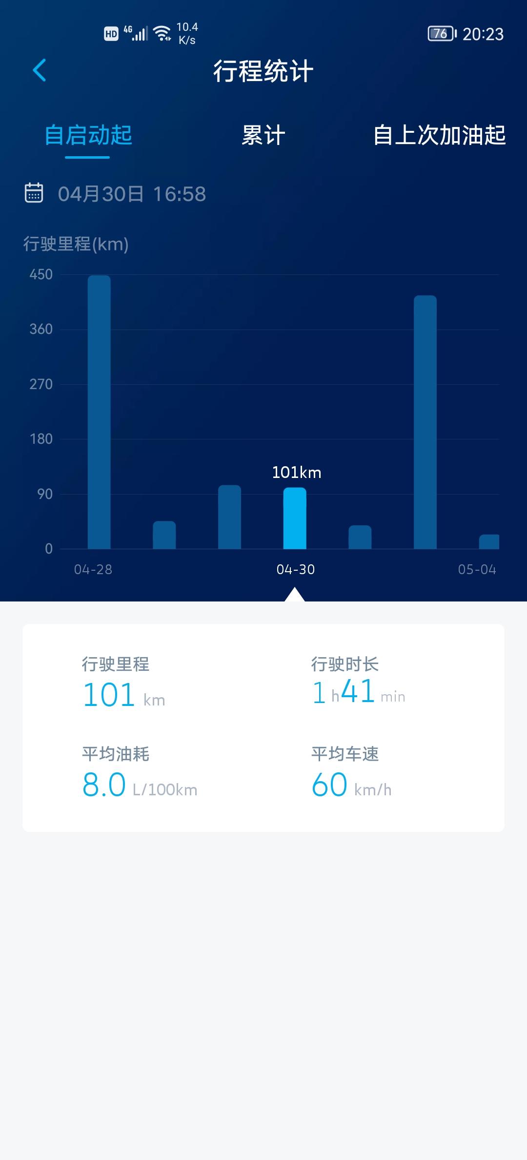 大众途岳 分享一下油耗，看图一，图二，油耗咋差这么多