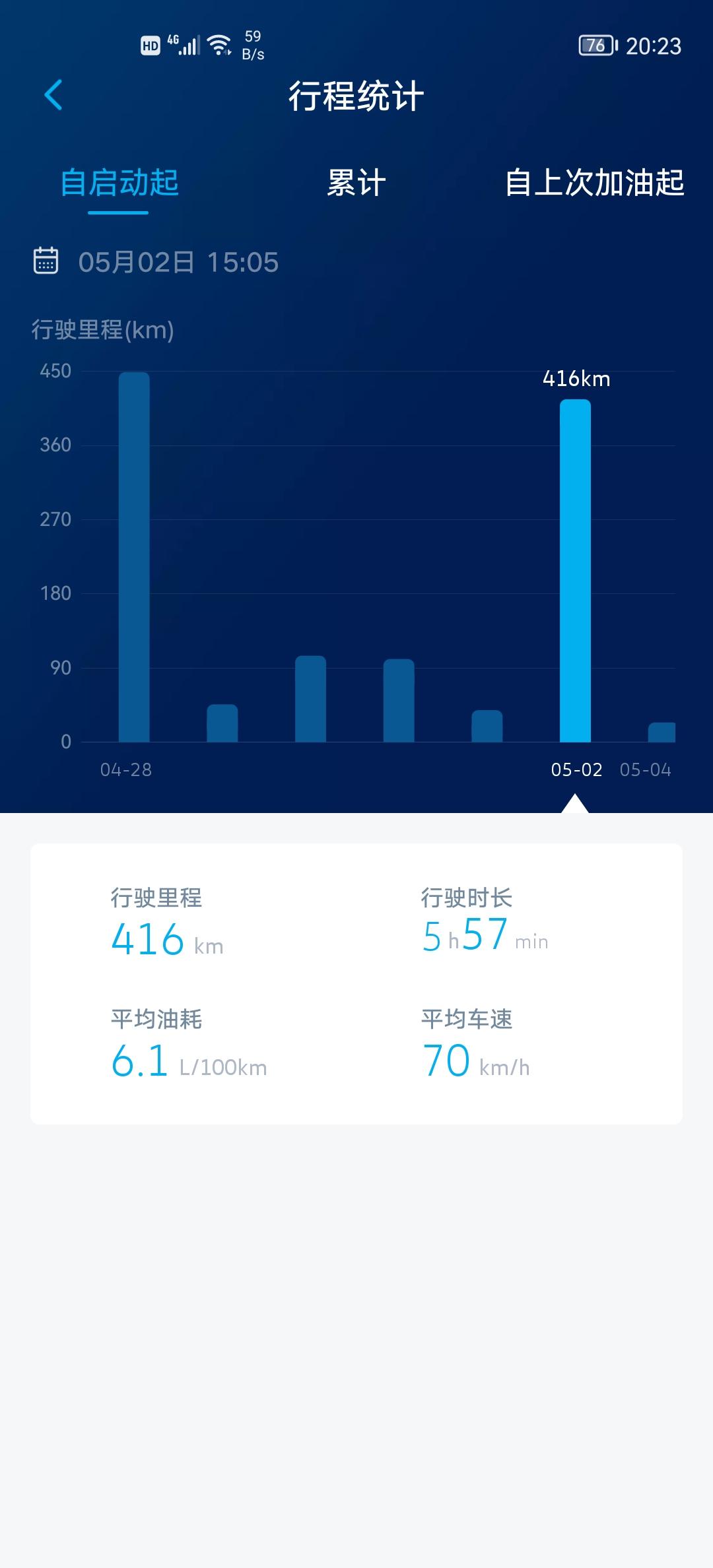 大众途岳 分享一下油耗，看图一，图二，油耗咋差这么多