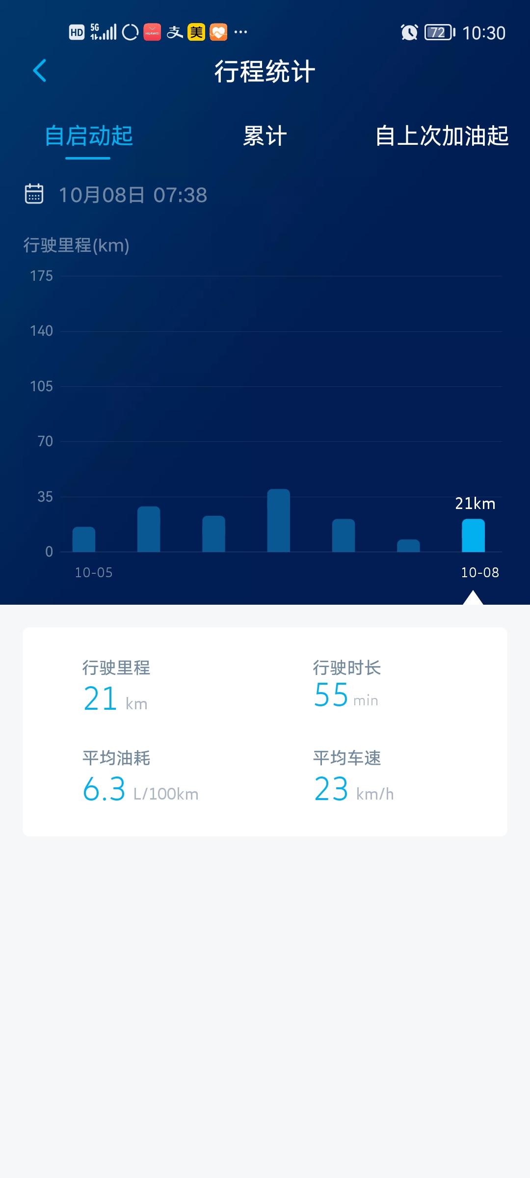 大众途岳 我加的95油6.67元/L，这是我上班行程，我花个多少钱？  咋算了?