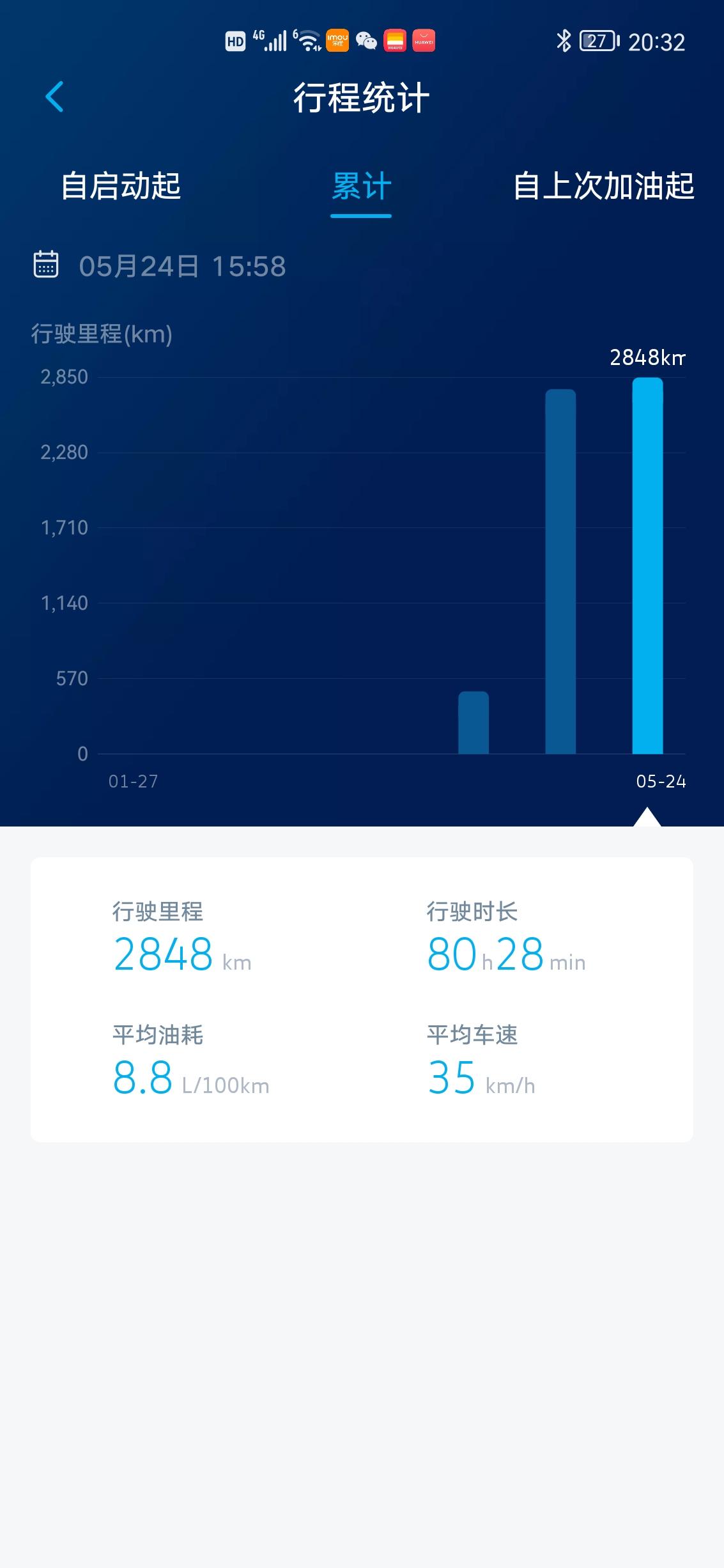 这油耗受不了呀。 95加满才跑500多一点。  快一块公里了。  请问途岳友友们你们的油耗多少？