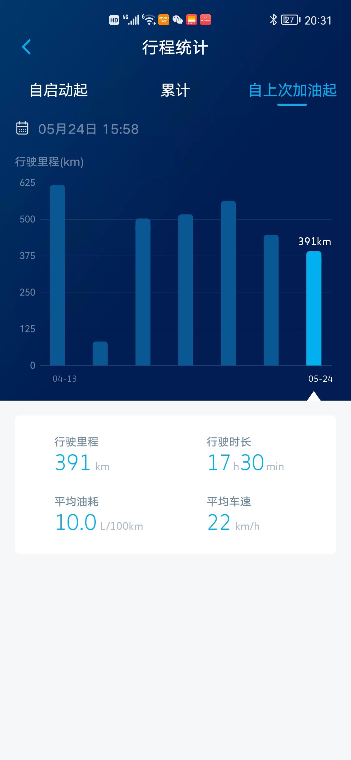 这油耗受不了呀。 95加满才跑500多一点。  快一块公里了。  请问途岳友友们你们的油耗多少？