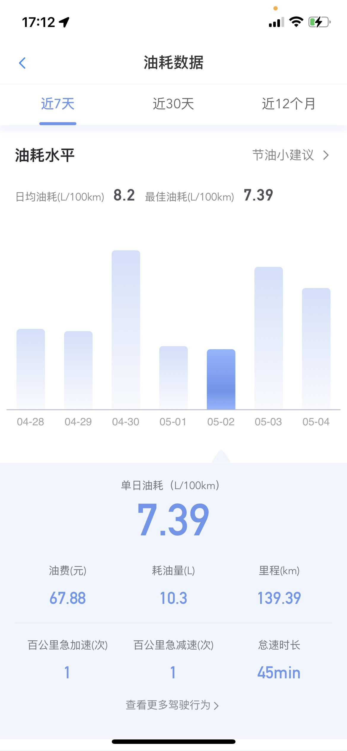 雪佛兰迈锐宝XL 新车半个月的油耗情况第一张是城里行驶距离短，均速二三十油耗也太高了第二张是上班时候，路要通畅点，均速三