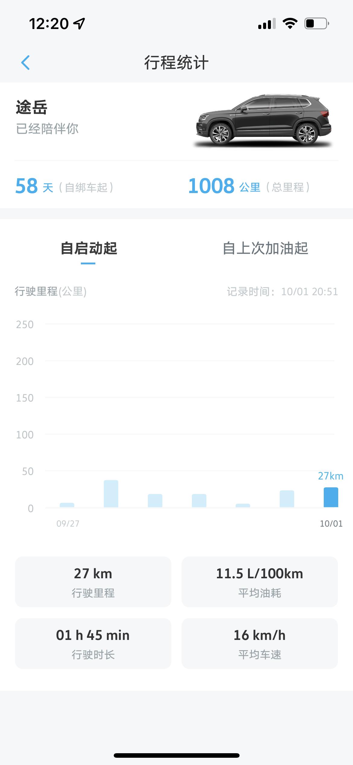 大众途岳 看你们的油耗那么低，我的一般都是10个左右，城市道路，一般不堵车就是等等红绿灯，是我自己开车习惯还是什么原因