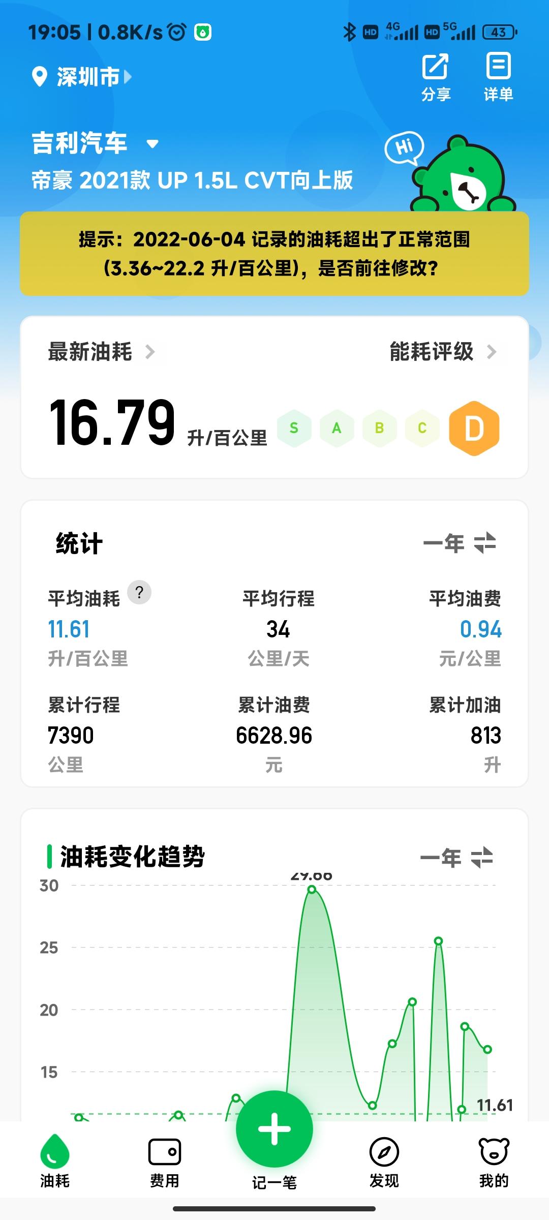 吉利帝豪 6月18号加了424的油开了265没油了，这油耗和大7差不多了
