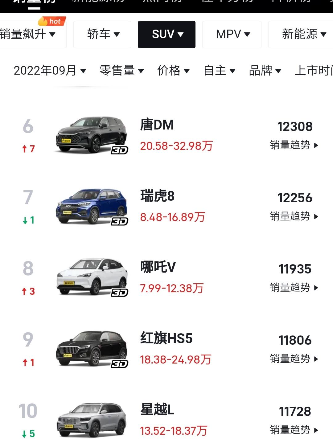 奇瑞瑞虎8 PLUS 瑞虎8的销量是把8、8plus、8Pro一起算进去的吗？