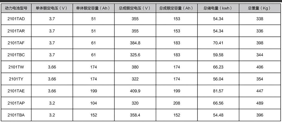 哪吒哪吒U 单看数据后面三款电机中哪款电机的数据比较好？电池400续航的哪款比较好？