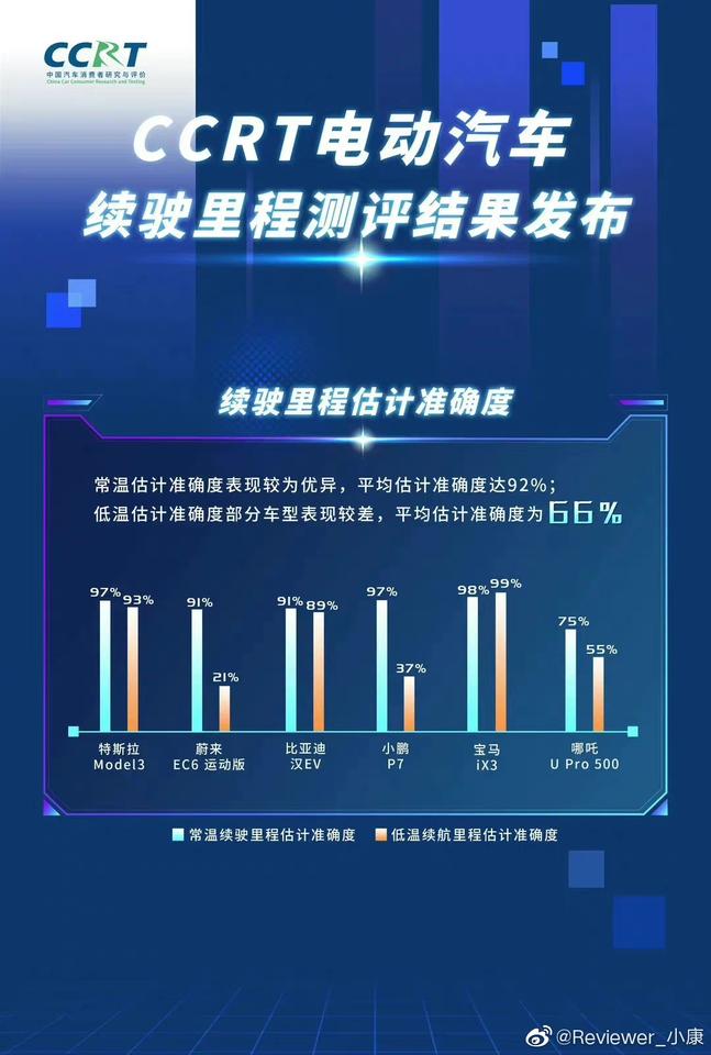 哪吒UPro实测续航，如果真的是这么打折的话，是不是意味着同样的电费，哪吒的损耗会高很多？