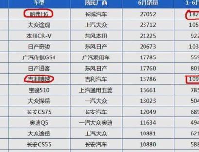 12万放弃H6提吉利博越，5000公里后车主有话说
