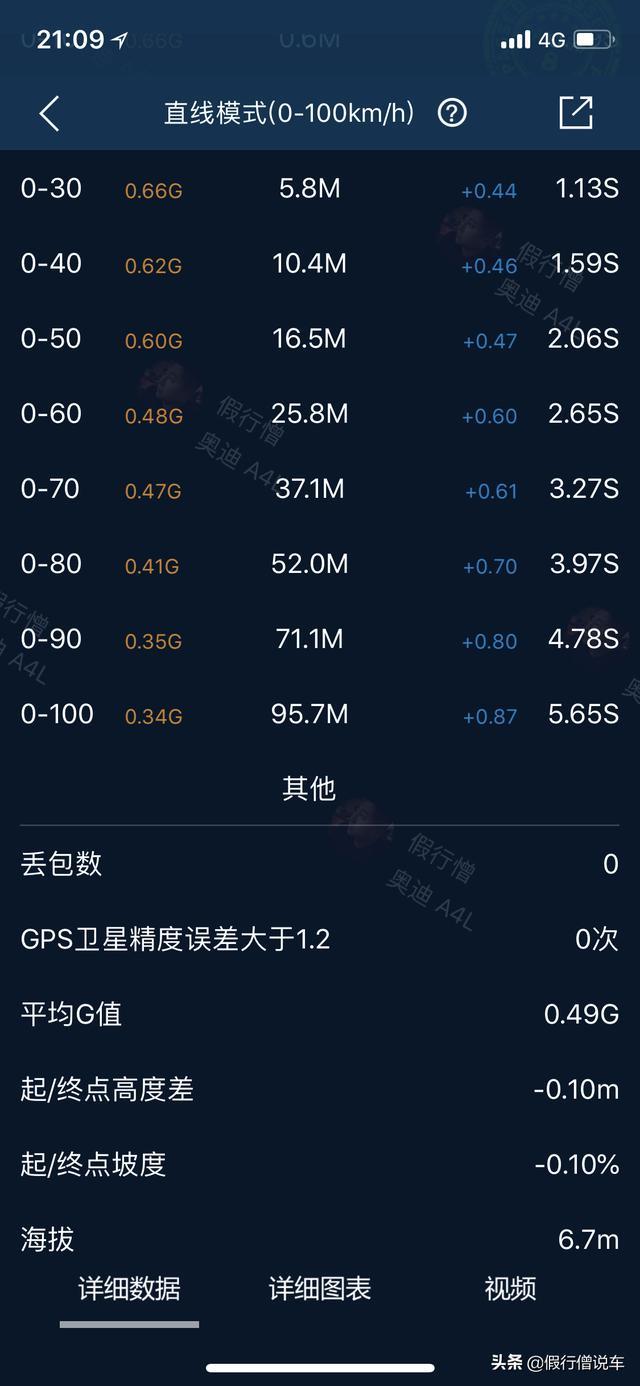 奥迪A4 45顶配2年用车感受，V6换L4的纠结，40万的A4，加速5.6秒