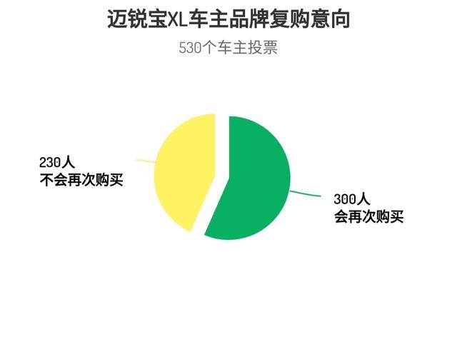 “屌丝三宝”只剩迈锐宝，看看车主口碑和油耗