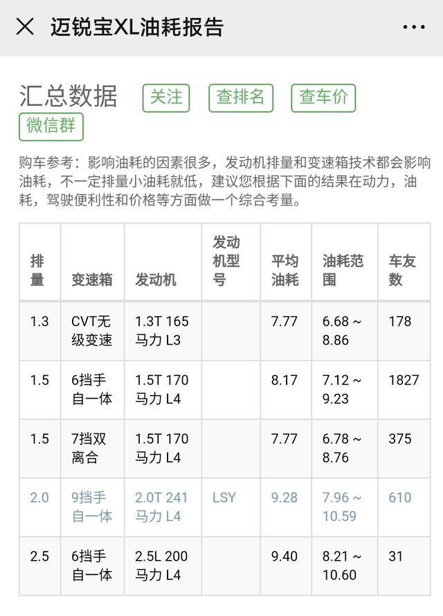 “屌丝三宝”只剩迈锐宝，看看车主口碑和油耗
