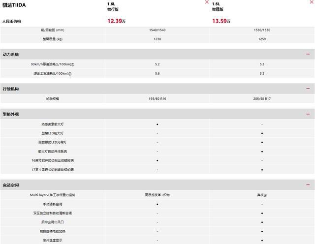 关于骐达的一些分享