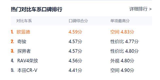 这款车稳坐口碑综合排行榜第一把交椅，它竟然是这样做到的