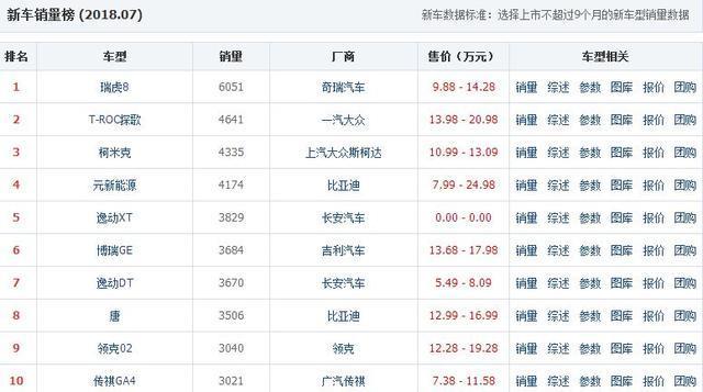 新车销量排行榜第一位，提车半年后就想换车，车主：8000处理了