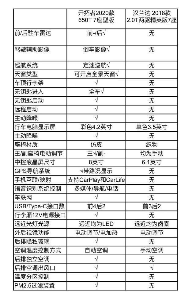 开拓者提车作业：大半级的雪佛兰开拓者才是大7座SUV的王道