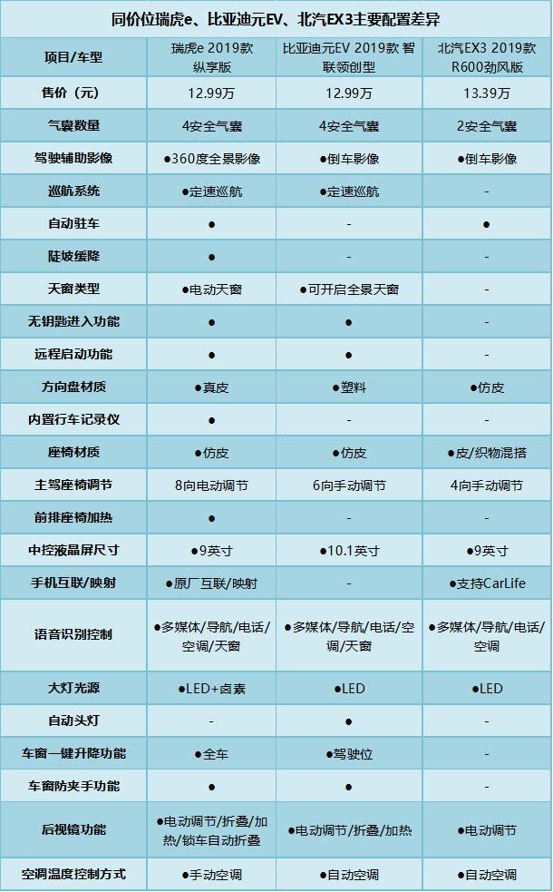 放弃比亚迪、北汽，双博夫妻首选瑞虎e