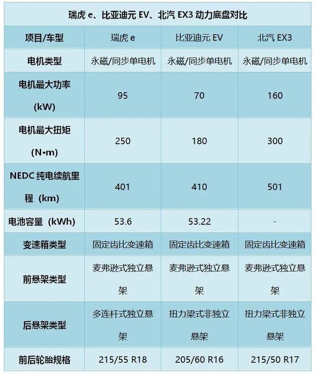 放弃比亚迪、北汽，双博夫妻首选瑞虎e