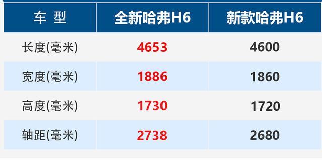 哈弗H6迎来大变脸！预计下半年上市，合资车都发抖了吧