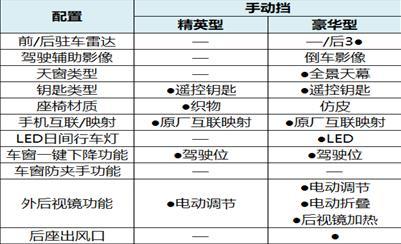 智能SUV长安欧尚X7怎么选？手动挡还是自动挡？10万元能否入手？