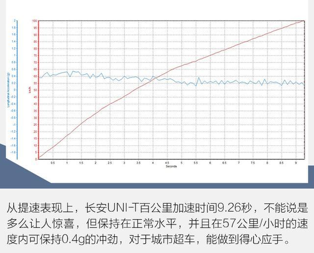 测试长安UNI-T才发现 数据不说谎 13万的价格值了