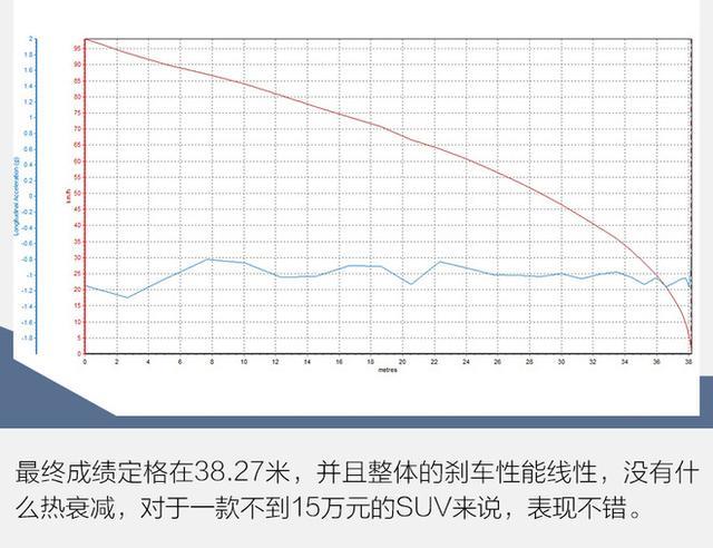 测试长安UNI-T才发现 数据不说谎 13万的价格值了