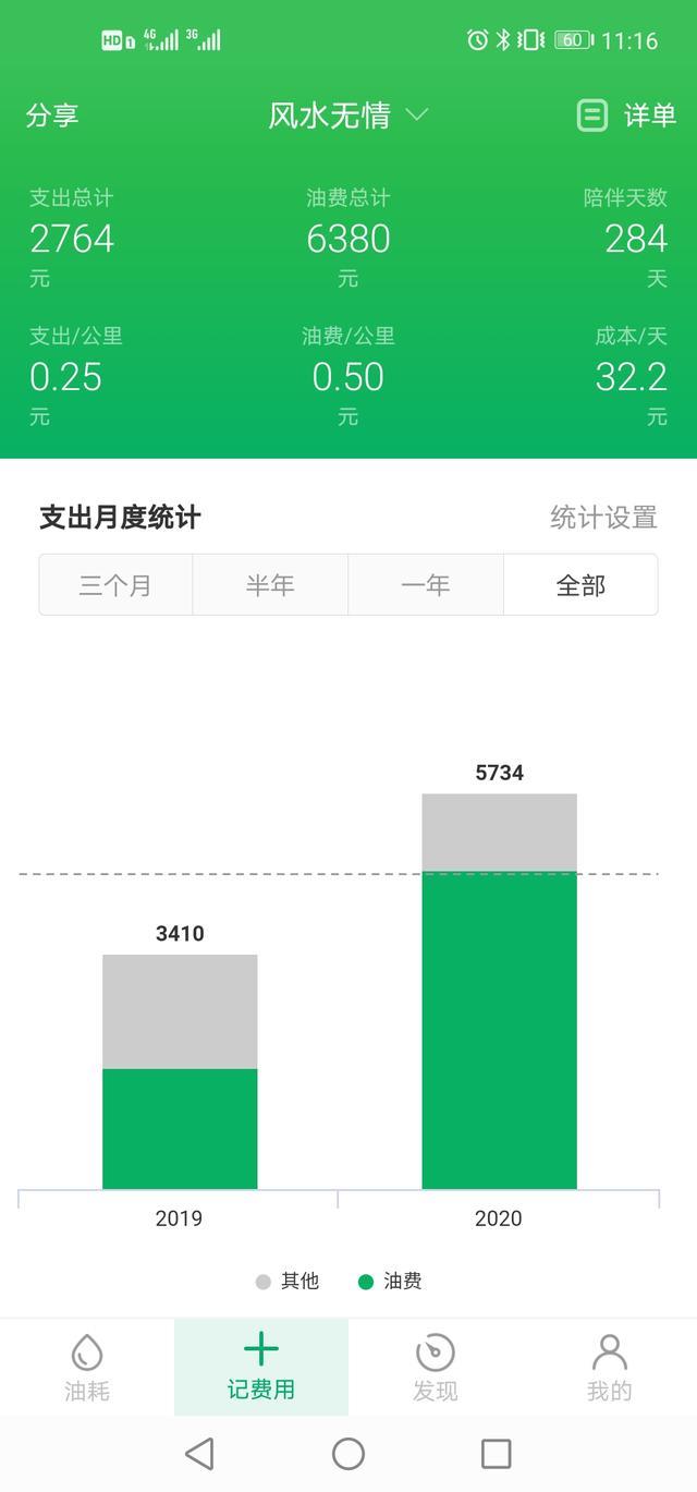 哈弗的油耗真的很高吗？