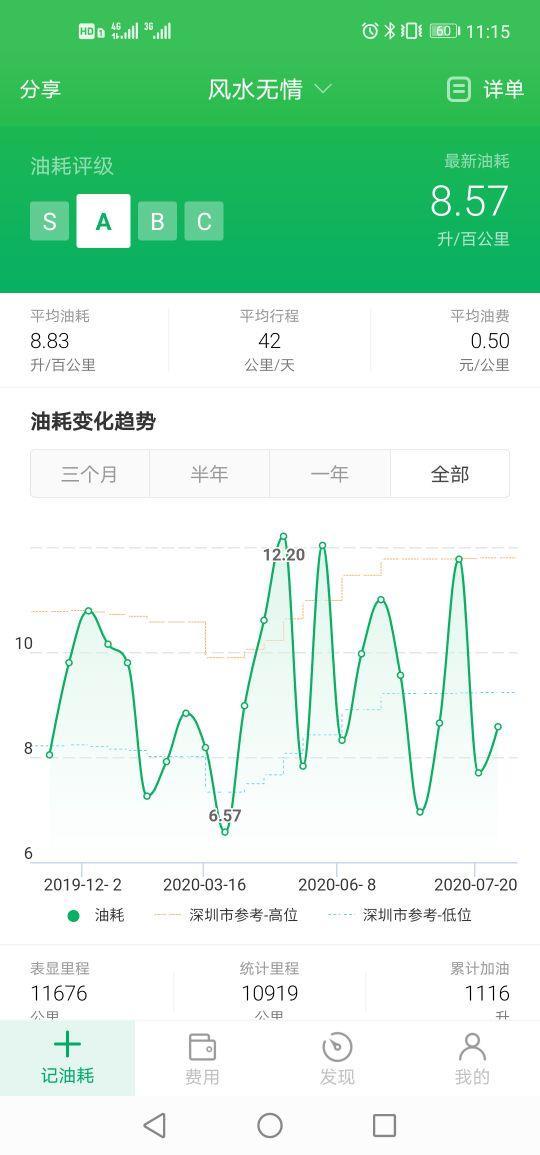 哈弗的油耗真的很高吗？