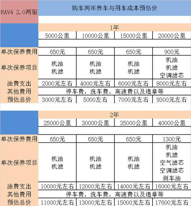 值得买的凑型SUV-2020款RAV4荣放两驱风尚-真实价格辅助提车案例