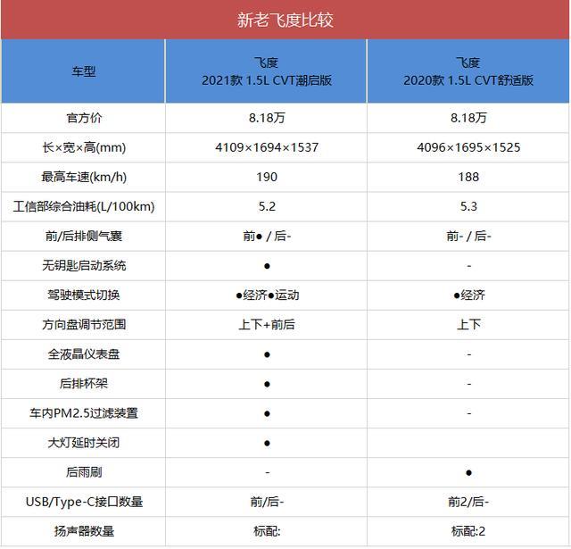 上市一个月，热度依旧火爆！第四代飞度到底赢在哪？