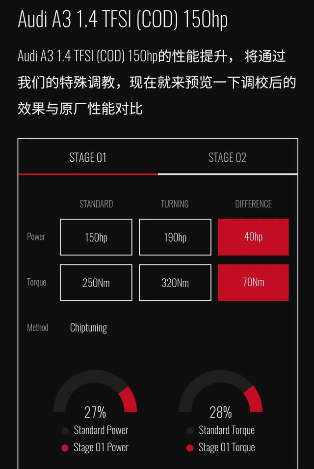 奥迪A3刷ECU程序，1.4T升级动力是如何做到2.0T的？
