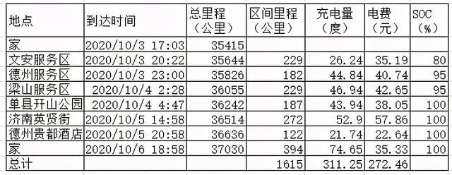 宋ProEV旗舰一年四万公里用车作业