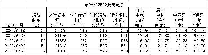 宋ProEV旗舰一年四万公里用车作业