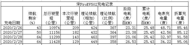 宋ProEV旗舰一年四万公里用车作业