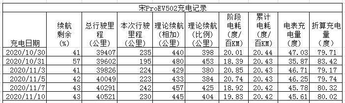 宋ProEV旗舰一年四万公里用车作业