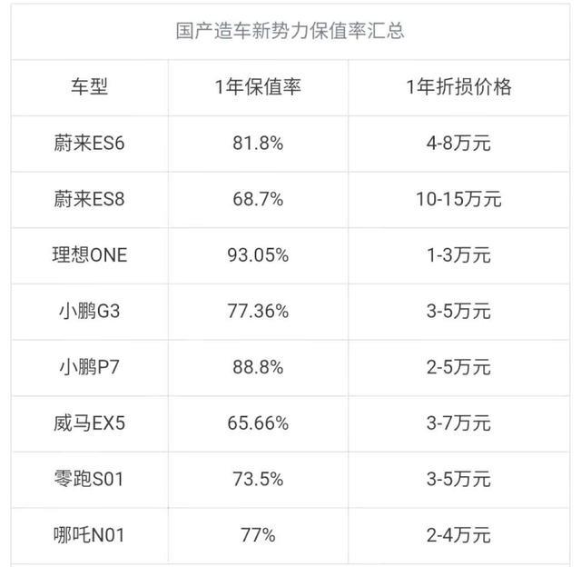 放弃蔚来ES8，选择了理想ONE，无续航焦虑、保值率还高