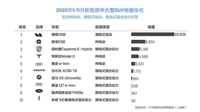 放弃蔚来ES8，选择了理想ONE，无续航焦虑、保值率还高