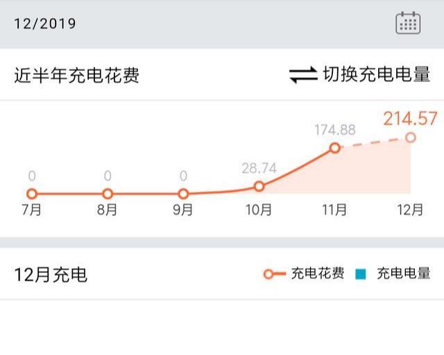 「有电是条龙，没电是条虫？」唐dm两个月1500公里客观测评