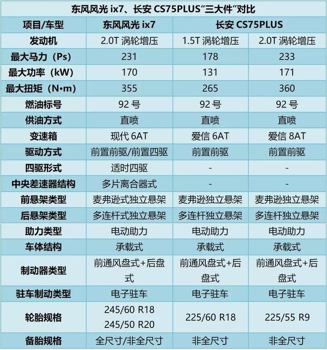 小冬购车记：在东风风光ix7与长安CS75PLUS之间，他选择了务实