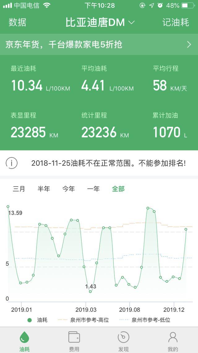 使用13个月比亚迪唐DM的花费统计，总体很满意！