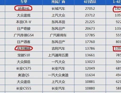 12万放弃H6提吉利博越，5000公里后车主有话说