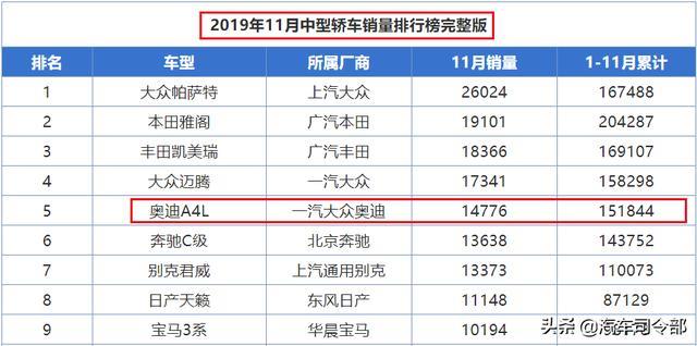 北京降11万，奥迪变“亲民价”！11月狂卖14776台，要啥奔驰宝马