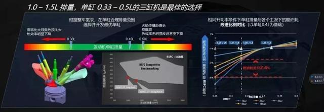 已成趋势，小排量发动机时代来了