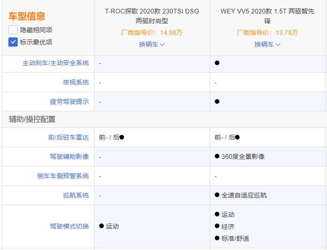 全面对比探歌与WEY VV5安全配置后，90后毫不犹豫提了它