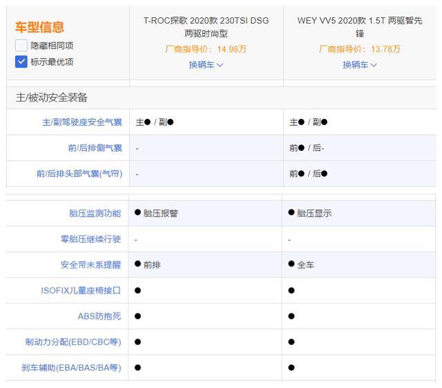 全面对比探歌与WEY VV5安全配置后，90后毫不犹豫提了它