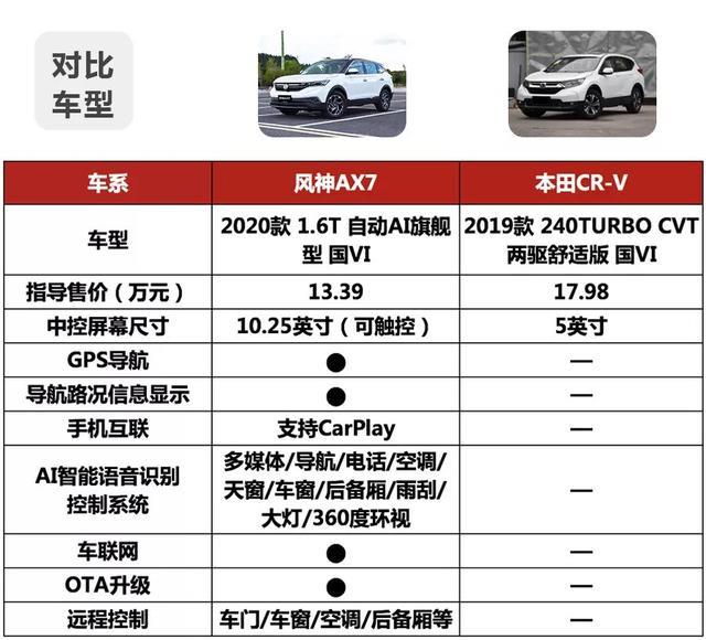 不到15万就能买超高性价比SUV，何必再考虑本田CR-V丐版？