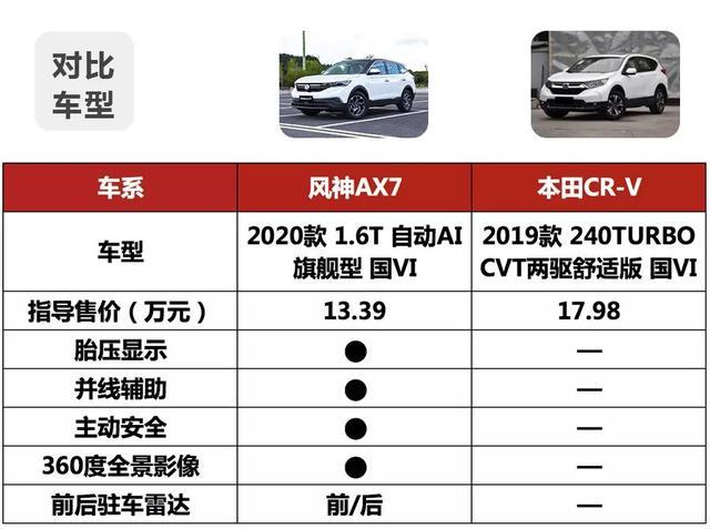 不到15万就能买超高性价比SUV，何必再考虑本田CR-V丐版？